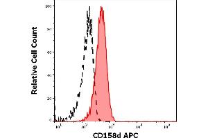 Separation of cells stained using anti-human CD158d (mAb#33) APC antibody (10 μL reagent per million cells in 100 μL of cell suspension, red-filled) from cells stained using mouse IgG1 isotype control (MOPC-21) APC antibody (concentration in sample 6 μg/mL, same as CD158d APC concentration, black-dashed) in flow cytometry analysis (surface staining) of NKL cell suspension.