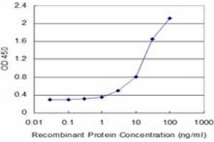 Detection limit for recombinant GST tagged RPS5 is approximately 3ng/ml as a capture antibody.