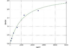A typical standard curve (CD69 Kit ELISA)