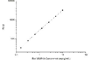 Typical standard curve (MMP 9 Kit CLIA)