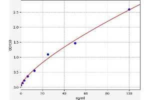 Typical standard curve (CD3 epsilon Kit ELISA)