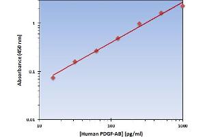 This is an example of what a typical standard curve will look like. (PDGF-AB Heterodimer Kit ELISA)