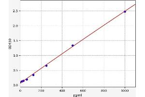 Typical standard curve (AGRP Kit ELISA)