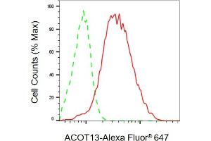 Flow cytometric analysis of ACOT13 expression in HepG2 cells using ACOT13 antibody (ABIN7797500), 1:2,000). (THEM2 anticorps)