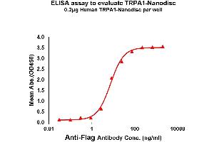 Elisa plates were pre-coated with Flag Tag T-Nanodisc (0.