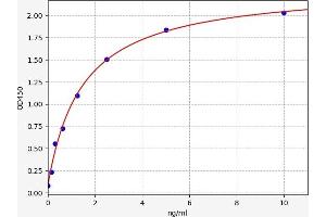 Typical standard curve (AVPR1B Kit ELISA)