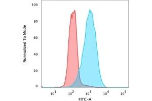 Flow Cytometric Analysis of PFA fixed MCF-7 cells using EpCAM Mouse Monoclonal Antibody (EGP40/826) followed by Goat anti-mouse IgG-CF488 (Blue), Isotype Control (Red).