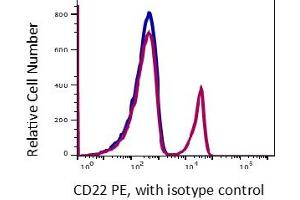 Image no. 2 for anti-CD22 Molecule (CD22) antibody (PE) (ABIN5067835)