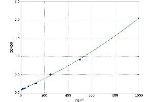 A typical standard curve