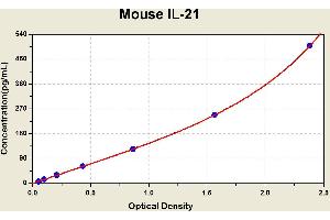 Diagramm of the ELISA kit to detect Mouse 1 L-21with the optical density on the x-axis and the concentration on the y-axis. (IL-21 Kit ELISA)