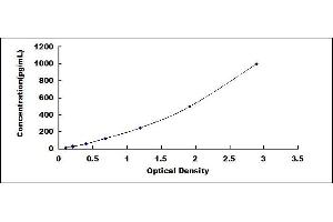 Typical standard curve (PDGFA Kit ELISA)