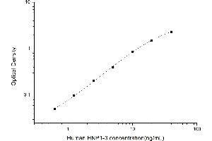 Typical standard curve (HNP1-3 Kit ELISA)