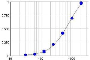 Typical standard curve (Y-axis: Absorption, X-axis: Concentration(µg/ml)) (IgM Kit ELISA)