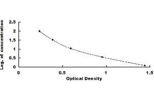 Typical standard curve (IgG2 Kit ELISA)