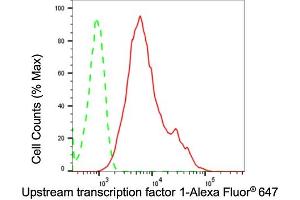 Flow cytometric analysis of Upstream transcription factor 1 expression in HepG2 cells using Upstream transcription factor 1 antibody (ABIN7800772), 1:2,000). (Recombinant USF1 anticorps)