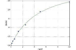 A typical standard curve (Glypican 3 Kit ELISA)