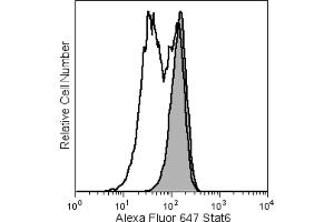 Flow Cytometry (FACS) image for anti-Signal Transducer and Activator of Transcription 6, Interleukin-4 Induced (STAT6) (C-Term) antibody (Alexa Fluor 647) (ABIN1176940)