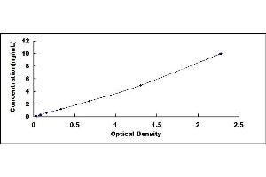 Typical standard curve (CKAP4 Kit ELISA)