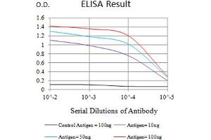 Black line: Control Antigen (100 ng),Purple line: Antigen (10 ng), Blue line: Antigen (50 ng), Red line:Antigen (100 ng)