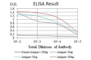 Black line: Control Antigen (100 ng), Purple line: Antigen(10 ng), Blue line: Antigen (50 ng), Red line: Antigen (100 ng),