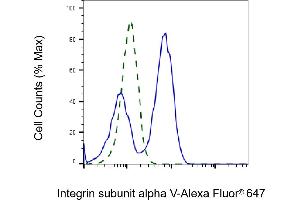 Validation of Integrin subunit alpha V knockdown using flow cytometry.