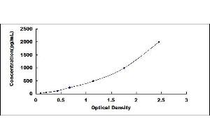 Typical standard curve (HMGB1 Kit ELISA)