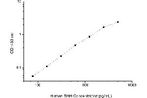 Typical standard curve (Sonic Hedgehog Kit ELISA)