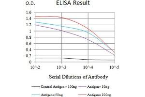 Black line: Control Antigen (100 ng),Purple line: Antigen (10 ng), Blue line: Antigen (50 ng), Red line:Antigen (100 ng)