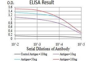 Black line: Control Antigen (100 ng), Purple line: Antigen(10 ng), Blue line: Antigen (50 ng), Red line: Antigen (100 ng),