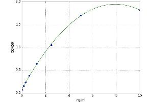 A typical standard curve (FAM115E Kit ELISA)
