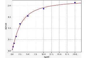 Typical standard curve (INSL4 Kit ELISA)