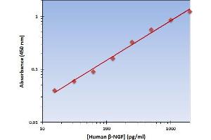 Nerve Growth Factor beta (NGFB) ELISA Kit