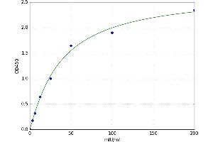 A typical standard curve (GSTA4 Kit ELISA)
