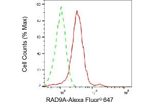 Flow cytometric analysis of RAD9A expression in HepG2 cells using RAD9A antibody (ABIN7800122), 1:2,000).