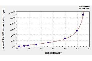 Typical standard curve (Erythroferrone (ERFE) Kit ELISA)