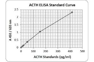 ELISA image for Adrenocorticotropic hormone (ACTH) ELISA Kit (ABIN1305175)