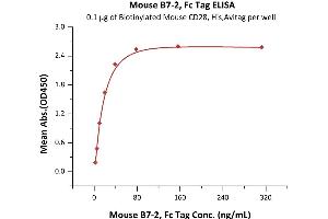 Immobilized Biotinylated Mouse CD28, His,Avitag (ABIN6972980) at 1 μg/mL (100 μL/well) on Streptavidin  precoated (0.