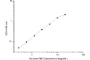 Typical standard curve (SPARC Kit ELISA)