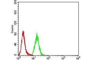 Flow cytometric analysis of Hela cells using GH1 mouse mAb (green) and negative control (red).