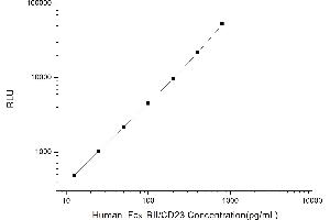 Typical standard curve (FCER2 Kit CLIA)