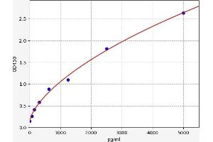 Typical standard curve (DAXX Kit ELISA)