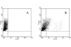 Flow Cytometry (FACS) image for anti-Toll-Like Receptor 9 (TLR9) (AA 1-815), (Extracellular Domain), (N-Term) antibody (Biotin) (ABIN1106225)