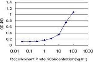 Detection limit for recombinant GST tagged SERPINA10 is approximately 3ng/ml as a capture antibody.
