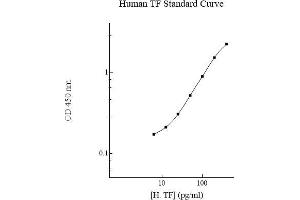 ELISA image for Coagulation Factor III (thromboplastin, Tissue Factor) (F3) ELISA Kit (ABIN612783)