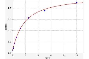 Typical standard curve (Peroxiredoxin 5 Kit ELISA)