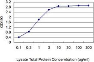 Standard curve using human uterus myoma tissue lysate as an analyte (non-denatured).