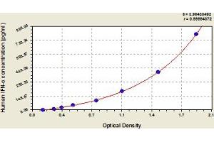 Typical Standard Curve (IFNA Kit ELISA)