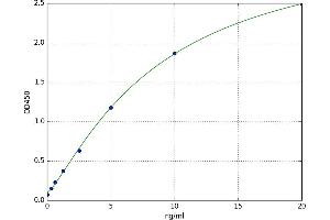 A typical standard curve (SPOCK2/Testican 2 Kit ELISA)