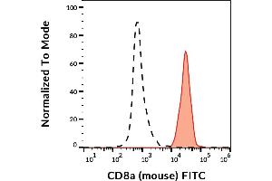 Flow cytometry analysis (surface staining) of murine splenocytes with anti-CD8a (53-6. (CD8 alpha anticorps  (FITC))