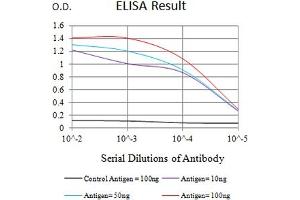 Black line: Control Antigen (100 ng),Purple line: Antigen (10 ng), Blue line: Antigen (50 ng), Red line:Antigen (100 ng)